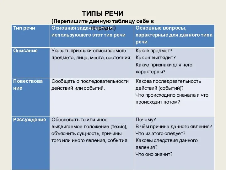 ТИПЫ РЕЧИ (Перепишите данную таблицу себе в тетрадь!)