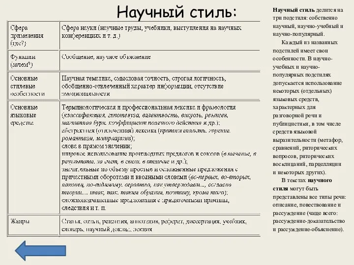 Научный стиль: Научный стиль делится на три подстиля: собственно научный,