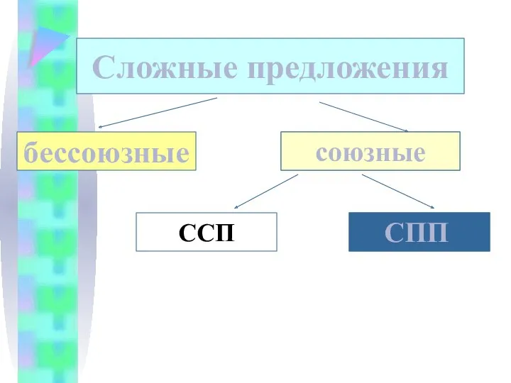 Сложные предложения бессоюзные ? ССП ?? союзные СПП?