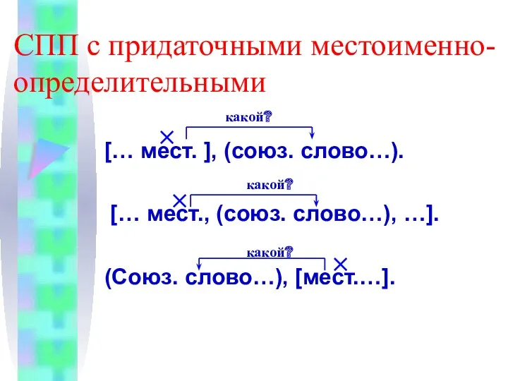 СПП с придаточными местоименно-определительными [… мест. ], (союз. слово…). […