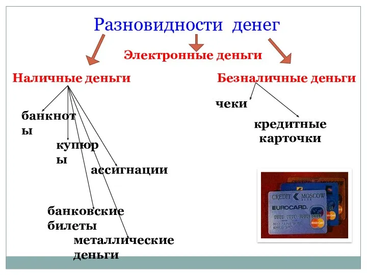 Разновидности денег Наличные деньги Безналичные деньги банкноты купюры ассигнации банковские