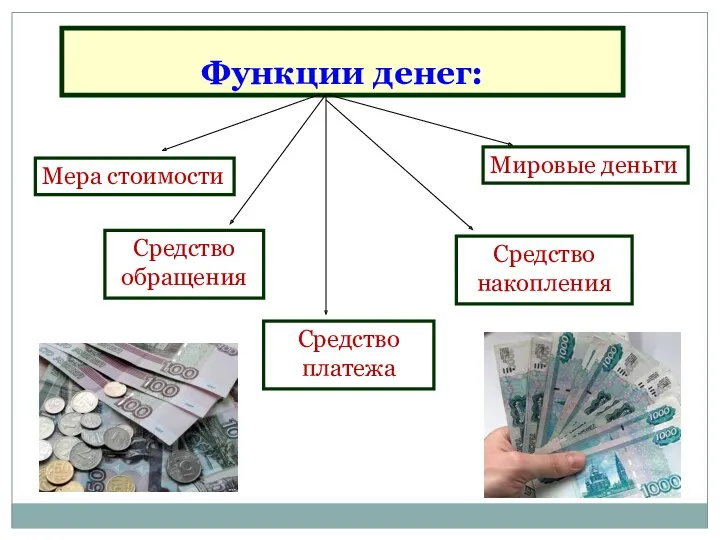 Функции денег: Мера стоимости Средство обращения Средство платежа Средство накопления Мировые деньги