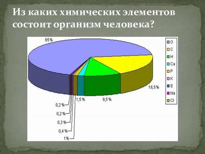 Из каких химических элементов состоит организм человека?