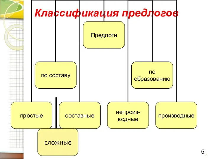 Классификация предлогов 5 сложные