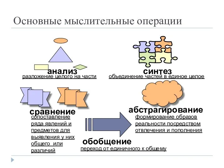 Основные мыслительные операции анализ синтез сравнение абстрагирование обобщение разложение целого