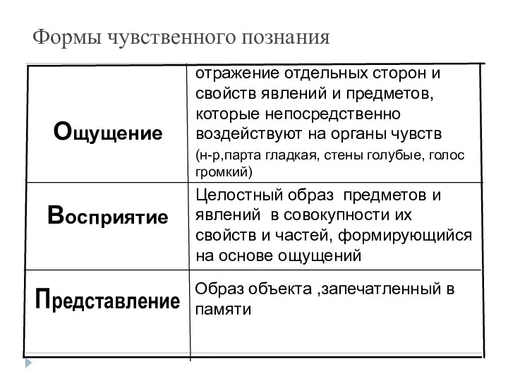 Формы чувственного познания Образ объекта ,запечатленный в памяти Представление Целостный