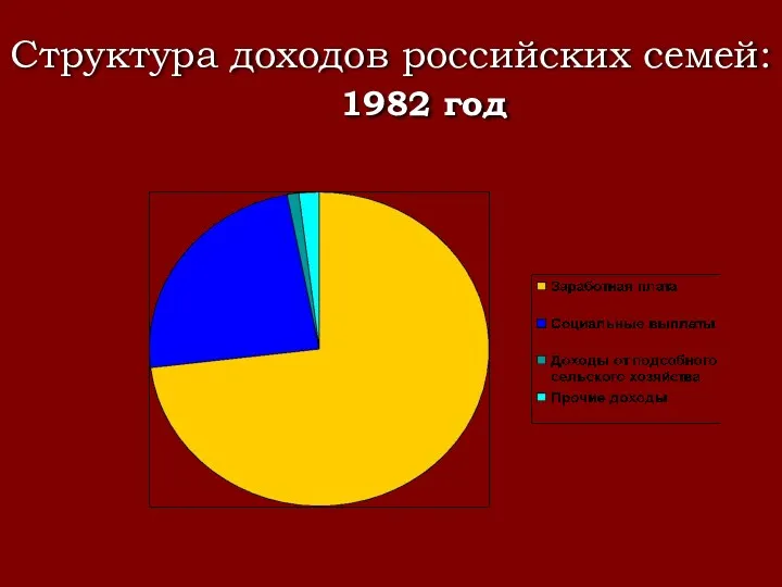 Структура доходов российских семей: 1982 год