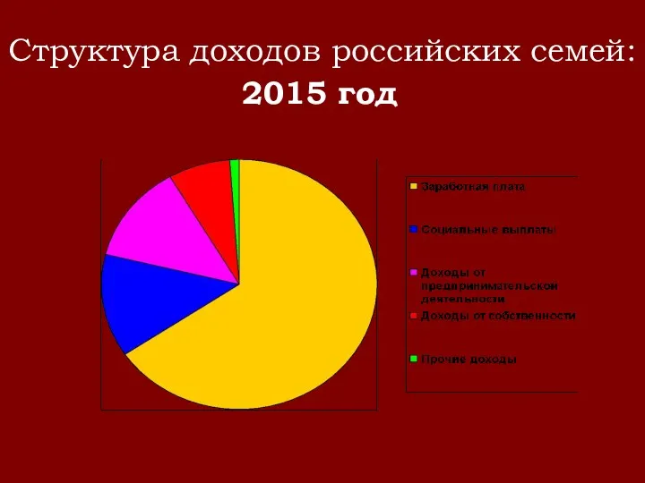 Структура доходов российских семей: 2015 год