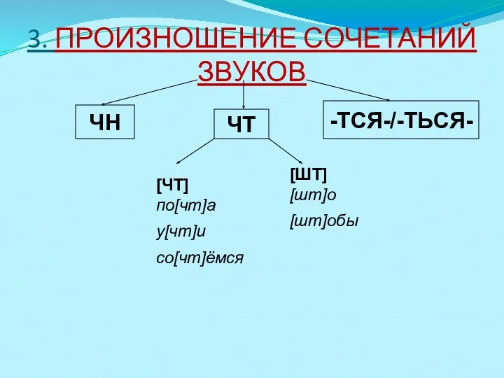 3. ПРОИЗНОШЕНИЕ СОЧЕТАНИЙ ЗВУКОВ ЧН ЧТ -ТСЯ-/-ТЬСЯ- [ЧТ] по[чт]а у[чт]и со[чт]ёмся [ШТ] [шт]о [шт]обы