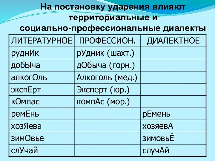 На постановку ударения влияют территориальные и социально-профессиональные диалекты