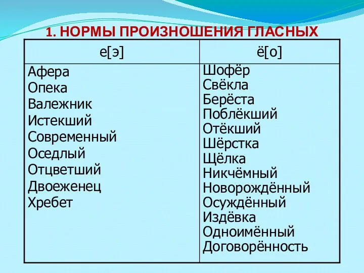 1. НОРМЫ ПРОИЗНОШЕНИЯ ГЛАСНЫХ