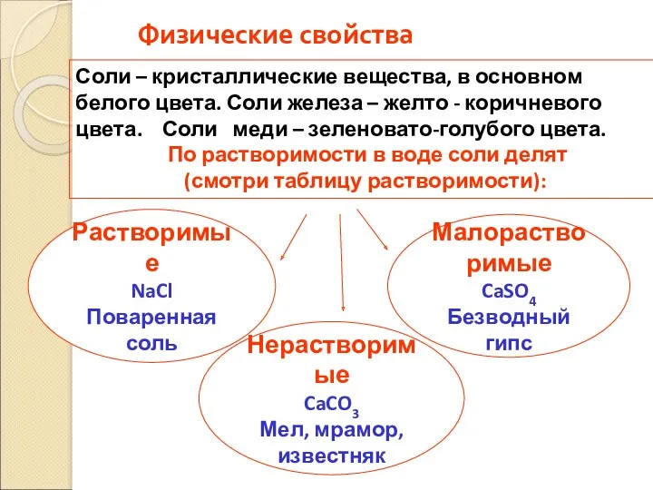 Физические свойства Растворимые NaCl Поваренная соль Соли – кристаллические вещества,