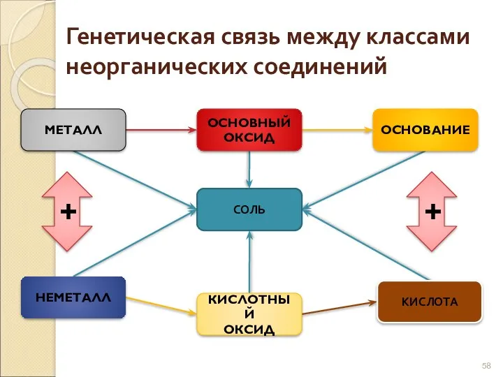 Генетическая связь между классами неорганических соединений МЕТАЛЛ ОСНОВНЫЙ ОКСИД ОСНОВАНИЕ