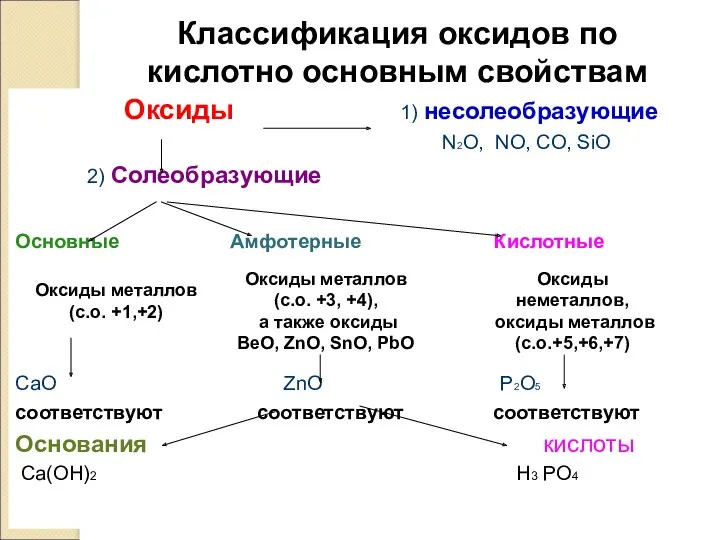 Классификация оксидов по кислотно основным свойствам Оксиды 1) несолеобразующие N2O,