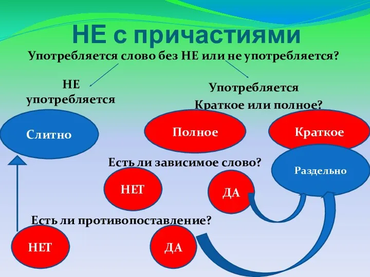 НЕ с причастиями Употребляется слово без НЕ или не употребляется?