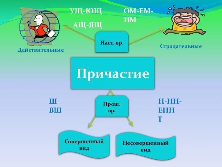 Причастие Действительные Страдательные Наст. вр. Прош. вр. УЩ-ЮЩ АЩ-ЯЩ Ш