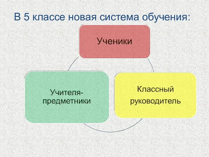 В 5 классе новая система обучения: