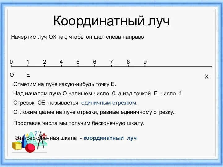 Координатный луч Начертим луч ОХ так, чтобы он шел слева