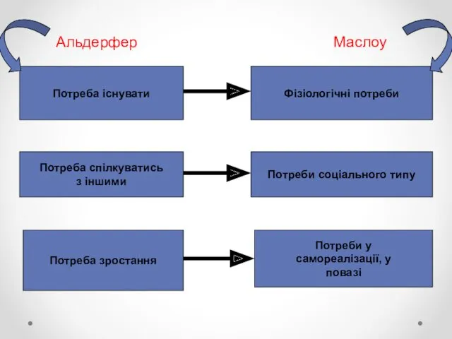 Потреба існувати Потреба спілкуватись з іншими Потреба зростання Фізіологічні потреби