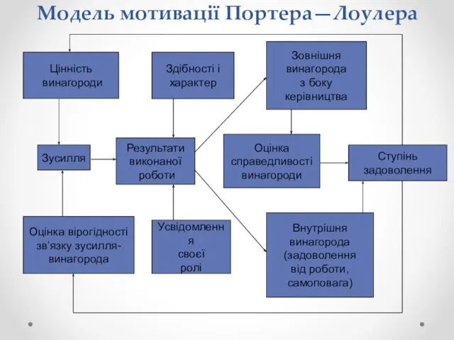 Модель мотивації Портера—Лоулера Цінність винагороди Здібності і характер Зовнішня винагорода