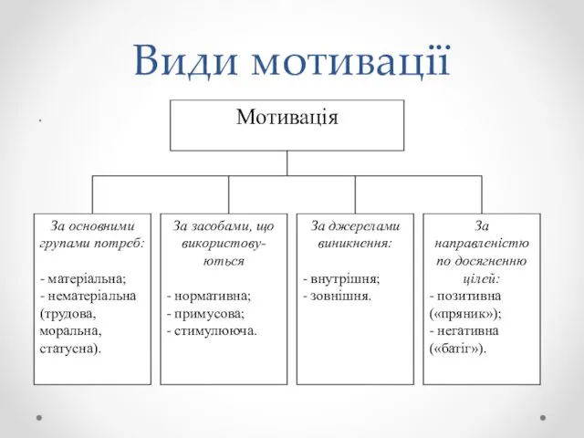 Види мотивації .