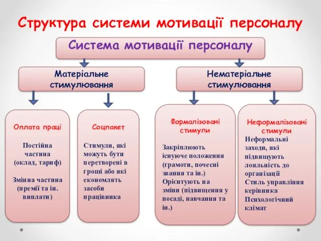 Структура системи мотивації персоналу Система мотивації персоналу Нематеріальне стимулювання Матеріальне