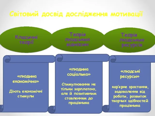 Світовий досвід дослідження мотивації Класичні теорії Теорія людських відносин «людина