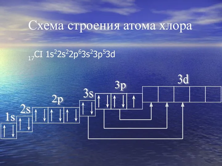 Схема строения атома хлора 17CI 1s22s22p63s23p53d 1s 2s 2p 3p 3s 3d