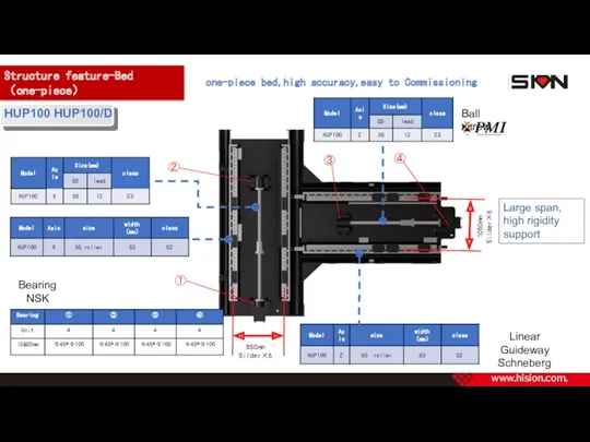 Structure feature-Bed（one-piece） HUP100 HUP100/D Large span, high rigidity support Linear