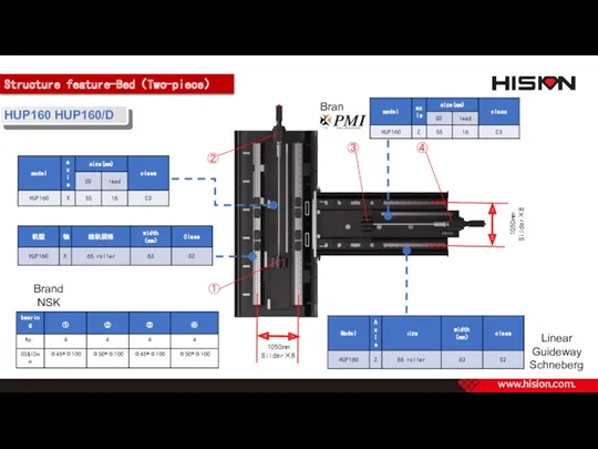 Structure feature-Bed（Two-piece） HUP160 HUP160/D Linear Guideway Schneberg Brand Brand NSK