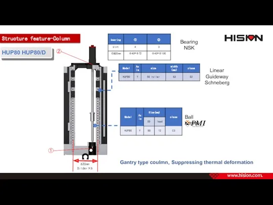 Structure feature-Column HUP80 HUP80/D Gantry type coulmn，Suppressing thermal deformation Linear