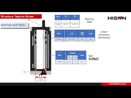 Structure feature-Column HUP100 HUP100/D Ball screw Linear Guideway Schneberg 620mm Slider×6 ① ② Bearing NSK