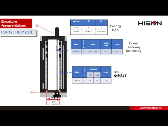 Structure feature-Column HUP125 HUP125/D Ball screw Linear Guideway Schneberg 620mm Slider×6 ① ② Bearing NSK