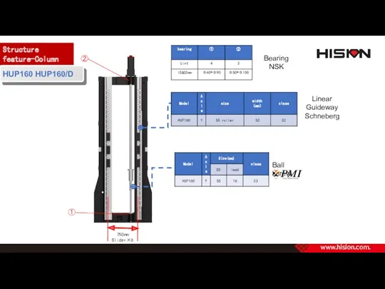 Structure feature-Column HUP160 HUP160/D Ball screw Linear Guideway Schneberg 750mm Slider×6 ① ② Bearing NSK