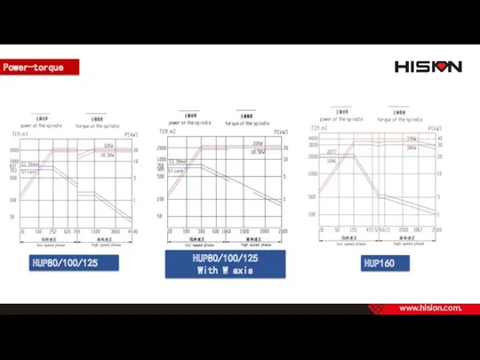 HUP160 HUP80/100/125 HUP80/100/125 With W axis Power-torque