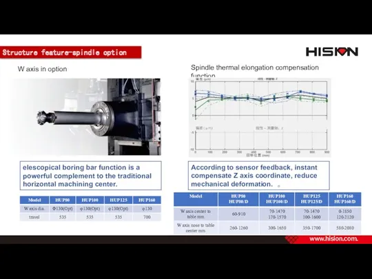 Structure feature-spindle option W axis in option Spindle thermal elongation compensation function