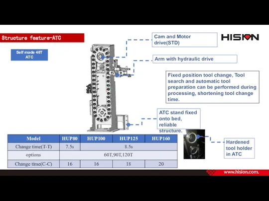 Structure feature-ATC Self made 40T ATC Cam and Motor drive(STD)