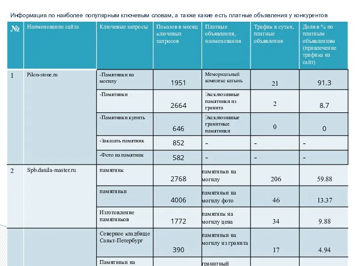 Информация по наиболее популярным ключевым словам, а также какие есть платные объявления у конкурентов