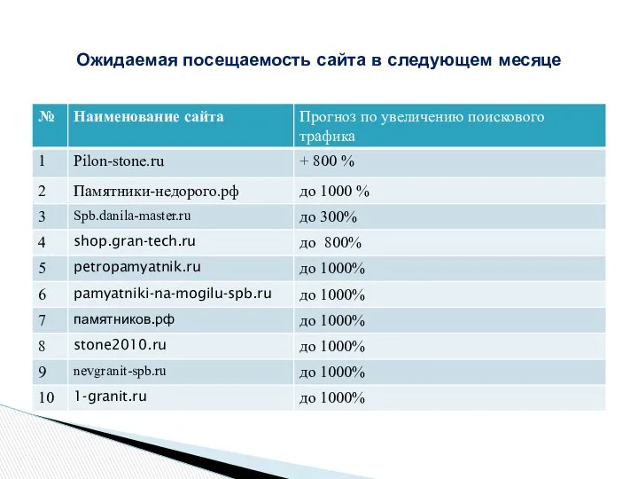 Ожидаемая посещаемость сайта в следующем месяце