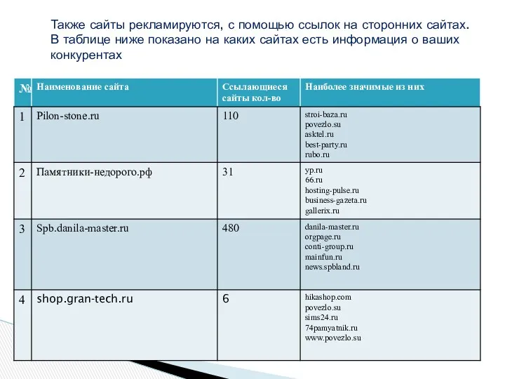 Также сайты рекламируются, с помощью ссылок на сторонних сайтах. В