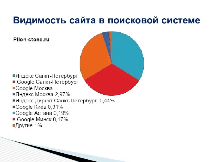 Видимость сайта в поисковой системе