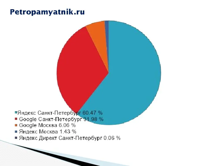 Petropamyatnik.ru