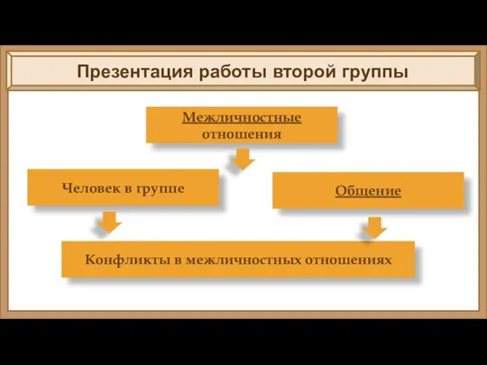 Презентация работы второй группы Межличностные отношения Человек в группе Общение Конфликты в межличностных отношениях