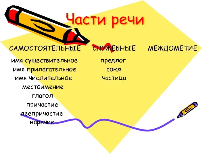 Части речи САМОСТОЯТЕЛЬНЫЕ СЛУЖЕБНЫЕ МЕЖДОМЕТИЕ имя существительное предлог имя прилагательное