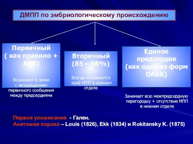 ДМПП по эмбриологическому происхождению Первичный ( как правило + АВК)