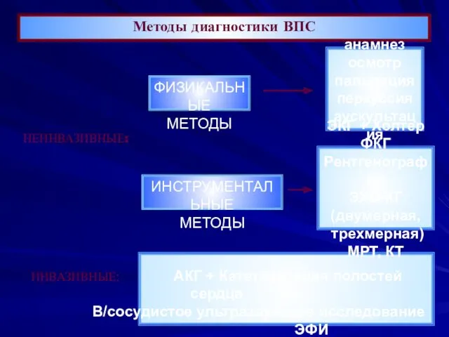 Методы диагностики ВПС ИНВАЗИВНЫЕ: АКГ + Катетеризация полостей сердца В/сосудистое