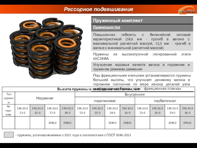 Рессорное подвешивание - пружины, устанавливаемые с 2015 года в соответствии с ГОСТ 9246-2013