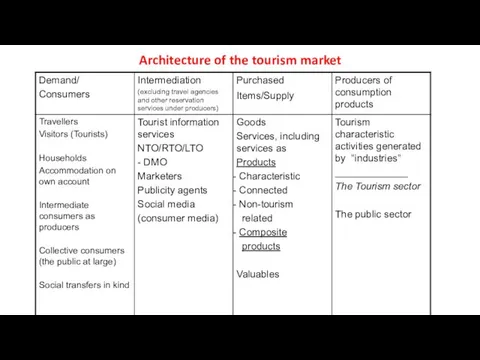 Architecture of the tourism market