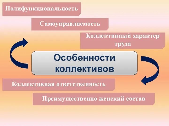 Особенности коллективов Полифункциональность Самоуправляемость Коллективный характер труда Коллективная ответственность Преимущественно женский состав