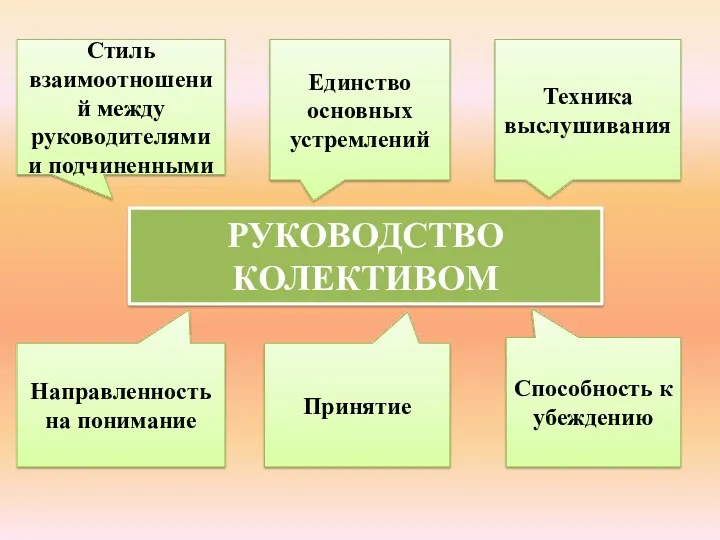 РУКОВОДСТВО КОЛЕКТИВОМ Стиль взаимоотношений между руководителями и подчиненными Единство основных устремлений Техника выслушивания